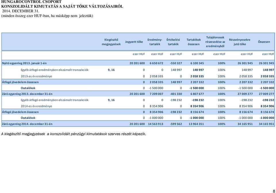 január 1-én 20201600 6650672-550 327 6100345 100% 26301945 26301945 Egyéb átfogó eredményben elszámolt tranzakciók 9, 16 0 0 148997 148997 100% 148997 148997 2013-as év eredménye 0 2058335 0 2058335