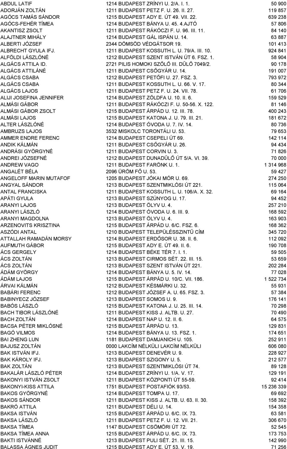 101 413 ALBRECHT GYULA IFJ. 1211 BUDAPEST KOSSUTH L. U. 79/A. III. 10. 924 841 ALFÖLDI LÁSZLÓNÉ 1212 BUDAPEST SZENT ISTVÁN ÚT 6. FSZ. 1. 58 904 ALGÁCS ATTILA ID. 2721 PILIS HOMOKI SZŐLŐ III.
