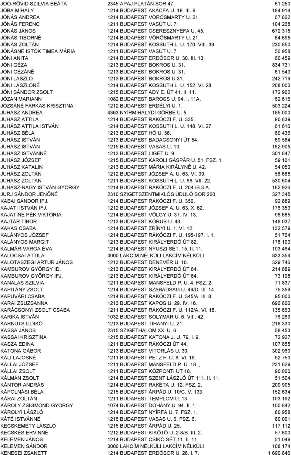 230 850 JÓNÁSNÉ ISTÓK TIMEA MÁRIA 1211 BUDAPEST VASÚT U. 7. 56 958 JÓNI ANITA 1214 BUDAPEST ERDŐSOR U. 30. III. 13. 60 459 JÓNI GÉZA 1213 BUDAPEST BOKROS U. 31.