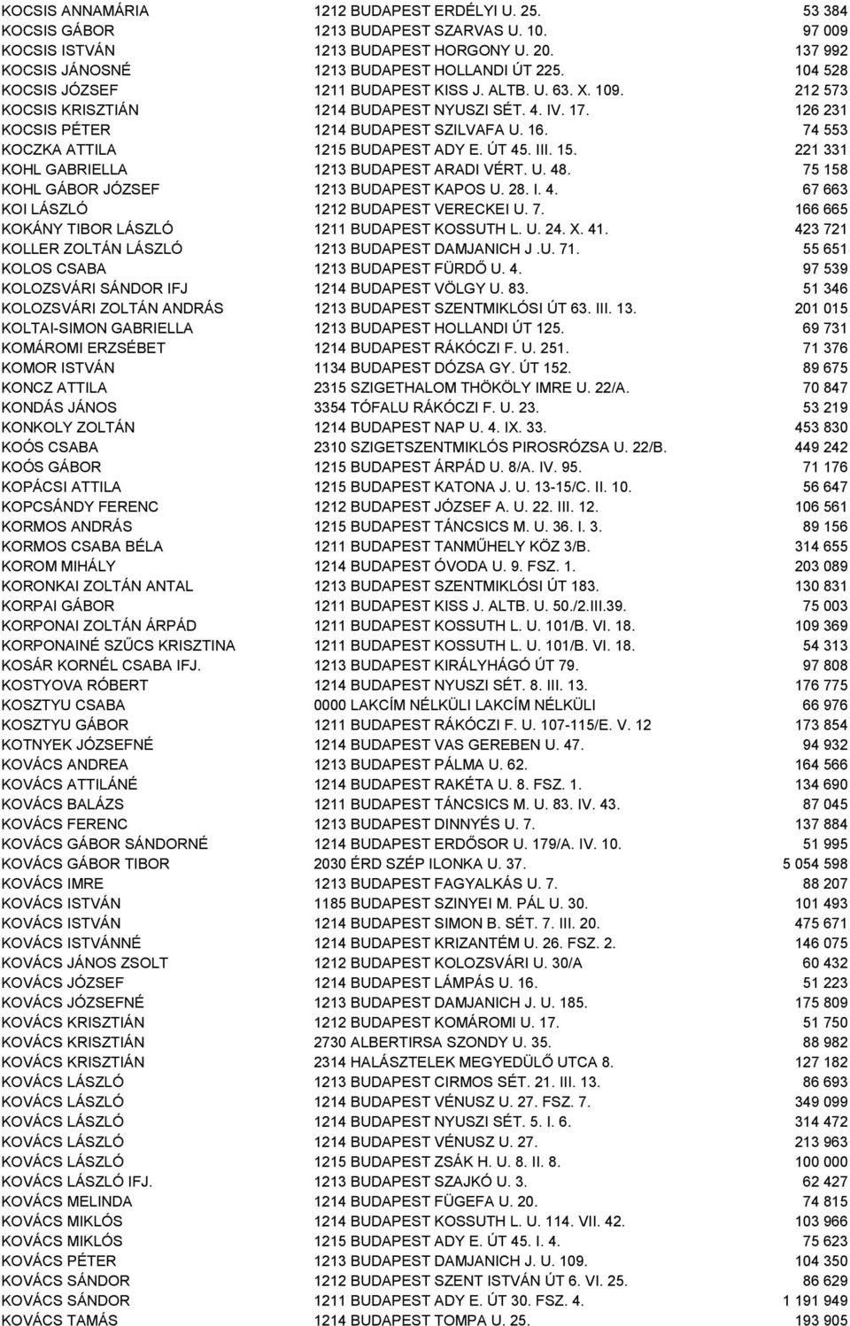 74 553 KOCZKA ATTILA 1215 BUDAPEST ADY E. ÚT 45. III. 15. 221 331 KOHL GABRIELLA 1213 BUDAPEST ARADI VÉRT. U. 48. 75 158 KOHL GÁBOR JÓZSEF 1213 BUDAPEST KAPOS U. 28. I. 4. 67 663 KOI LÁSZLÓ 1212 BUDAPEST VERECKEI U.