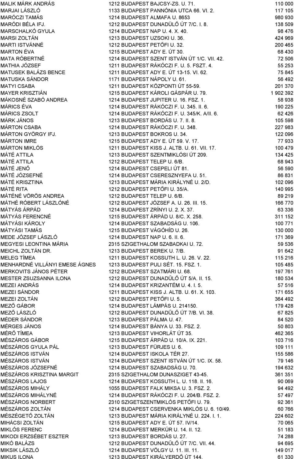 200 465 MARTON ÉVA 1215 BUDAPEST ADY E. ÚT 30. 68 430 MATA RÓBERTNÉ 1214 BUDAPEST SZENT ISTVÁN ÚT 1/C. VII. 42. 72 506 MATHIA JÓZSEF 1211 BUDAPEST RÁKÓCZI F. U. 5. FSZT. 4. 55 253 MATUSEK BALÁZS BENCE 1211 BUDAPEST ADY E.