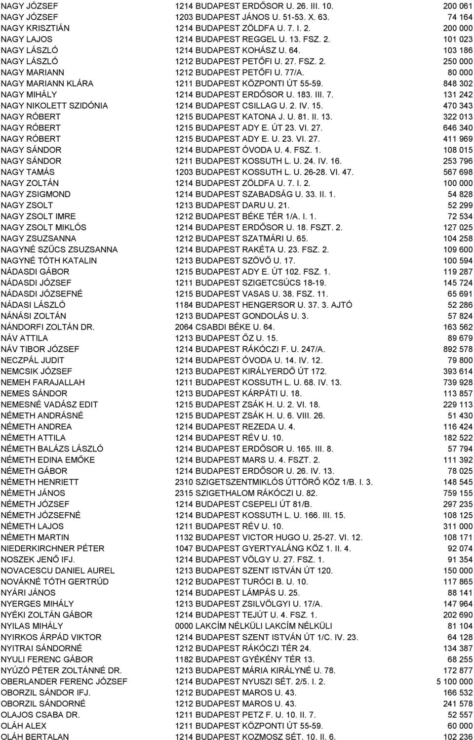 80 000 NAGY MARIANN KLÁRA 1211 BUDAPEST KÖZPONTI ÚT 55-59. 848 302 NAGY MIHÁLY 1214 BUDAPEST ERDŐSOR U. 183. III. 7. 131 242 NAGY NIKOLETT SZIDÓNIA 1214 BUDAPEST CSILLAG U. 2. IV. 15.