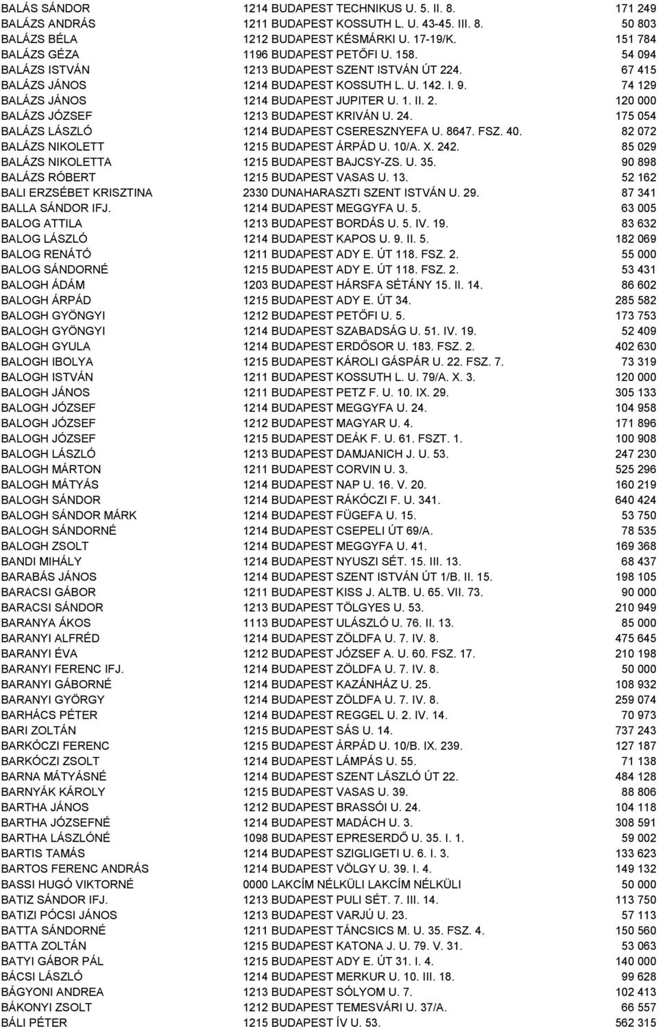 74 129 BALÁZS JÁNOS 1214 BUDAPEST JUPITER U. 1. II. 2. 120 000 BALÁZS JÓZSEF 1213 BUDAPEST KRIVÁN U. 24. 175 054 BALÁZS LÁSZLÓ 1214 BUDAPEST CSERESZNYEFA U. 8647. FSZ. 40.