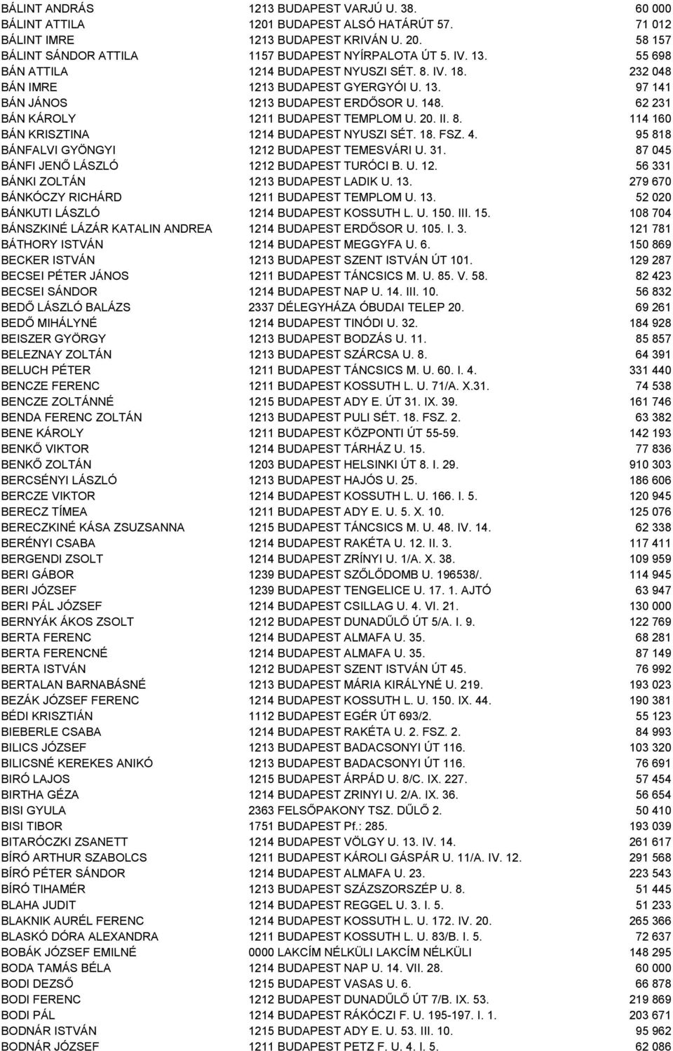 20. II. 8. 114 160 BÁN KRISZTINA 1214 BUDAPEST NYUSZI SÉT. 18. FSZ. 4. 95 818 BÁNFALVI GYÖNGYI 1212 BUDAPEST TEMESVÁRI U. 31. 87 045 BÁNFI JENŐ LÁSZLÓ 1212 BUDAPEST TURÓCI B. U. 12. 56 331 BÁNKI ZOLTÁN 1213 BUDAPEST LADIK U.