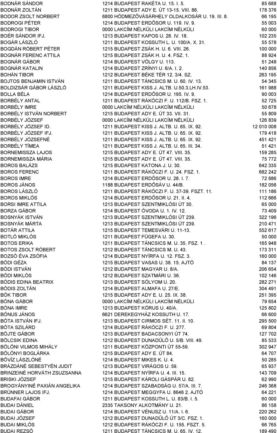 55 578 BOGDÁN RÓBERT PÉTER 1215 BUDAPEST ZSÁK H. U. 6. VIII. 26. 100 000 BOGNÁR FERENC ATTILA 1215 BUDAPEST ZSÁK H. U. 4. FSZ. 1. 88 924 BOGNÁR GÁBOR 1214 BUDAPEST VÖLGY U. 113.