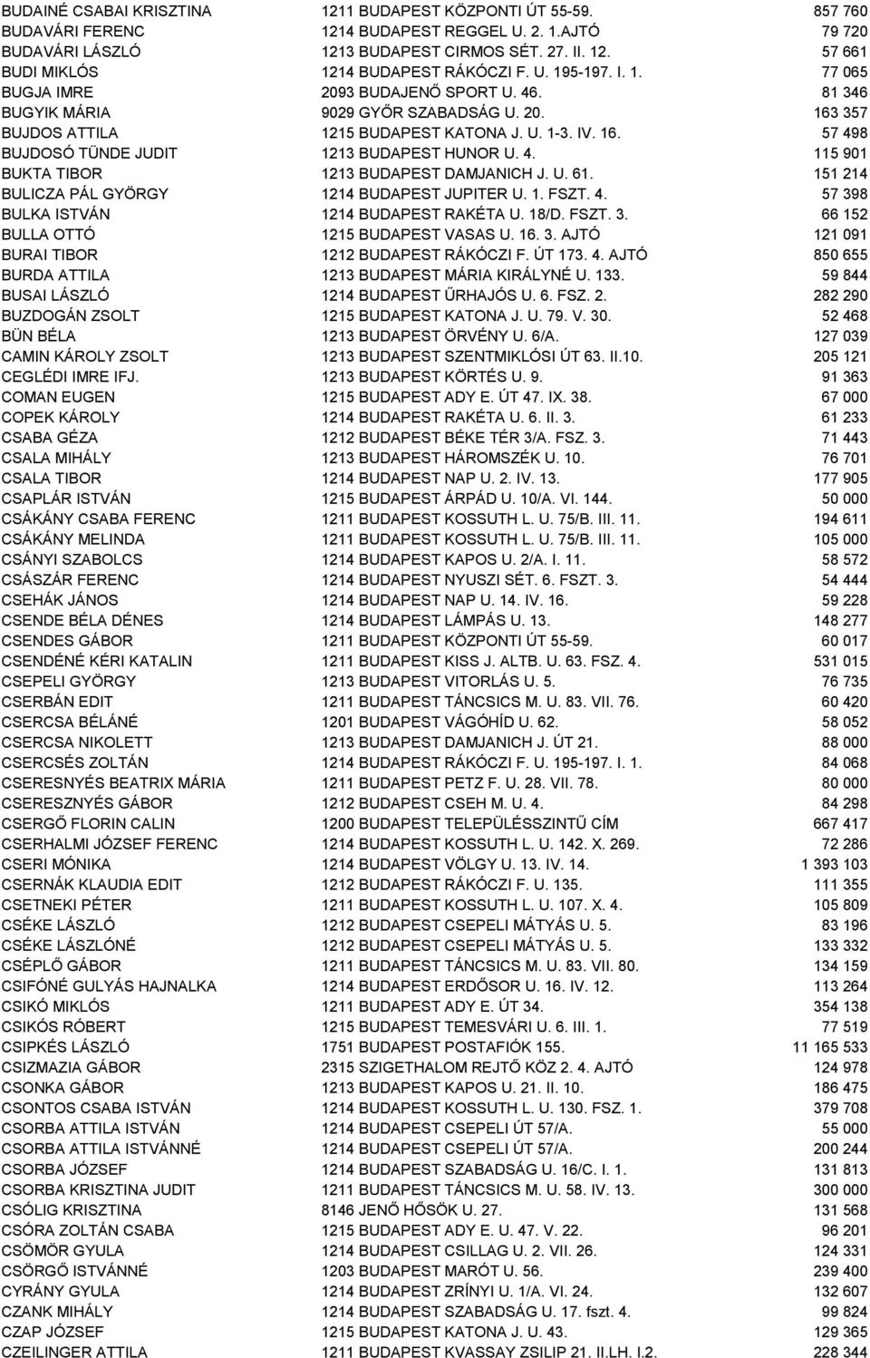 4. 115 901 BUKTA TIBOR 1213 BUDAPEST DAMJANICH J. U. 61. 151 214 BULICZA PÁL GYÖRGY 1214 BUDAPEST JUPITER U. 1. FSZT. 4. 57 398 BULKA ISTVÁN 1214 BUDAPEST RAKÉTA U. 18/D. FSZT. 3. 66 152 BULLA OTTÓ 1215 BUDAPEST VASAS U.