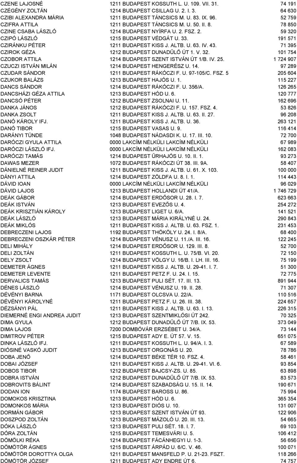 191 571 CZIRÁNKU PÉTER 1211 BUDAPEST KISS J. ALTB. U. 63. IV. 43. 71 395 CZIROK GÉZA 1212 BUDAPEST DUNADŰLŐ ÚT 1. V. 32. 101 754 CZOBOR ATTILA 1214 BUDAPEST SZENT ISTVÁN ÚT 1/B. IV. 25.