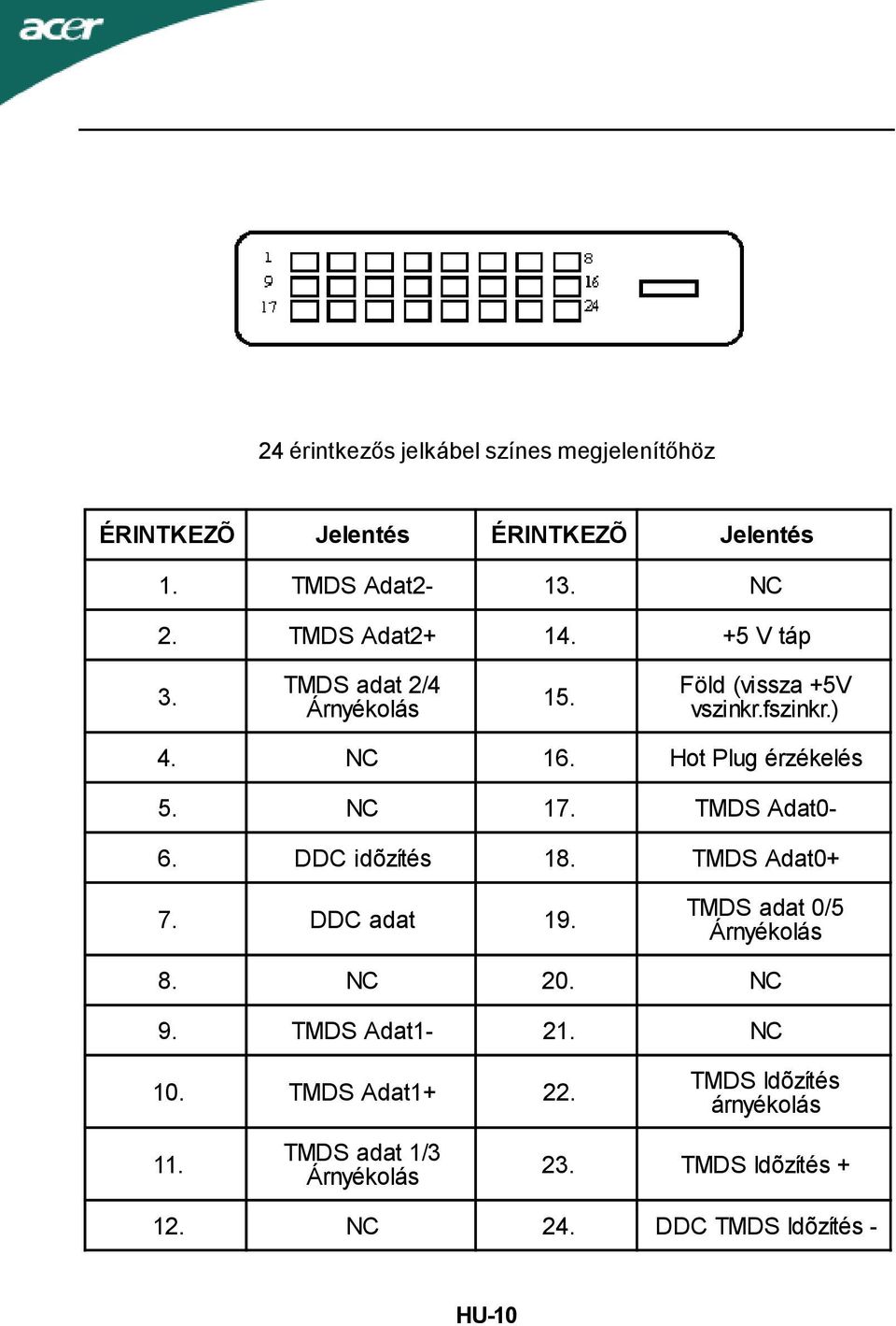 TMDS Adat0-6. DDC idõzítés 18. TMDS Adat0+ 7. DDC adat 19. TMDS adat 0/5 Árnyékolás 8. NC 20. NC 9. TMDS Adat1-21. NC 10.