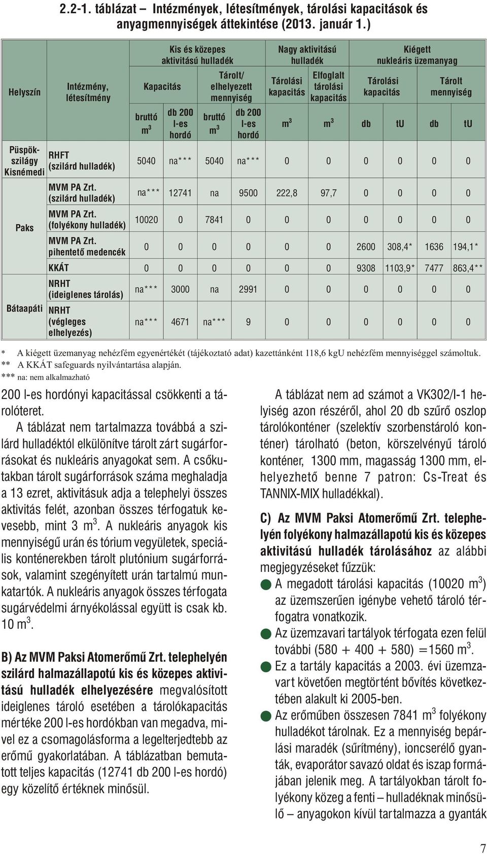 pihentetõ medencék Kis és közepes aktivitású hulladék Kapacitás bruttó db 200 m 3 l-es hordó 200 l-es hordónyi kapacitással csökkenti a tá - rolóteret.