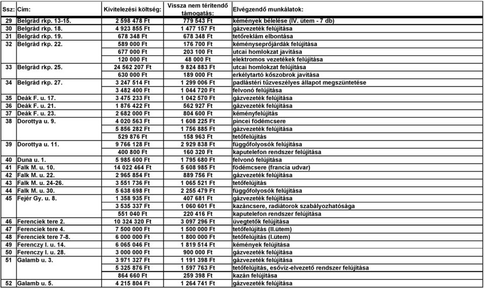 589 000 Ft 176 700 Ft kéményseprőjárdák felújítása 677 000 Ft 203 100 Ft utcai homlokzat javítása 120 000 Ft 48 000 Ft elektromos vezetékek felújítása 33 Belgrád rkp. 25.