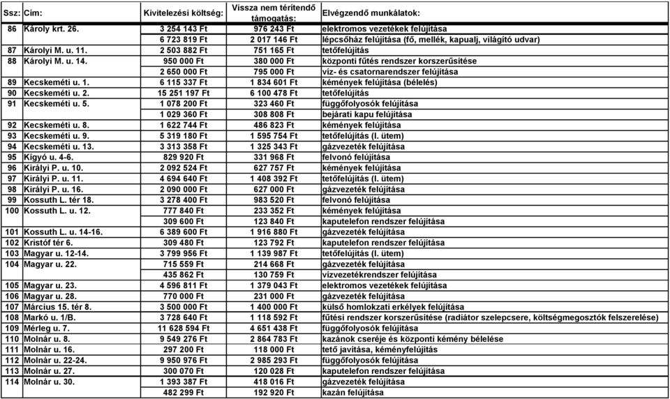 2. 15 251 197 Ft 6 100 478 Ft tetőfelújítás 91 Kecskeméti u. 5. 1 078 200 Ft 323 460 Ft függőfolyosók felújítása 1 029 360 Ft 308 808 Ft bejárati kapu felújítása 92 Kecskeméti u. 8. 1 622 744 Ft 486 823 Ft kémények felújítása 93 Kecskeméti u.