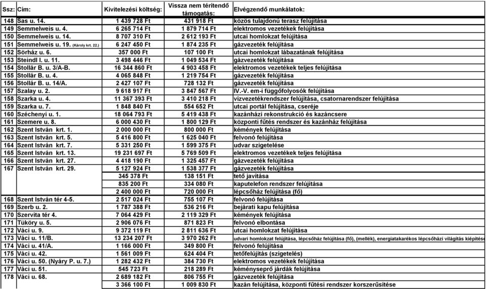 3 498 446 Ft 1 049 534 Ft gázvezeték felújítása 154 Stollár B. u. 3/A-B. 16 344 860 Ft 4 903 458 Ft elektromos vezetékek teljes felújítása 155 Stollár B. u. 4. 4 065 848 Ft 1 219 754 Ft gázvezeték felújítása 156 Stollár B.