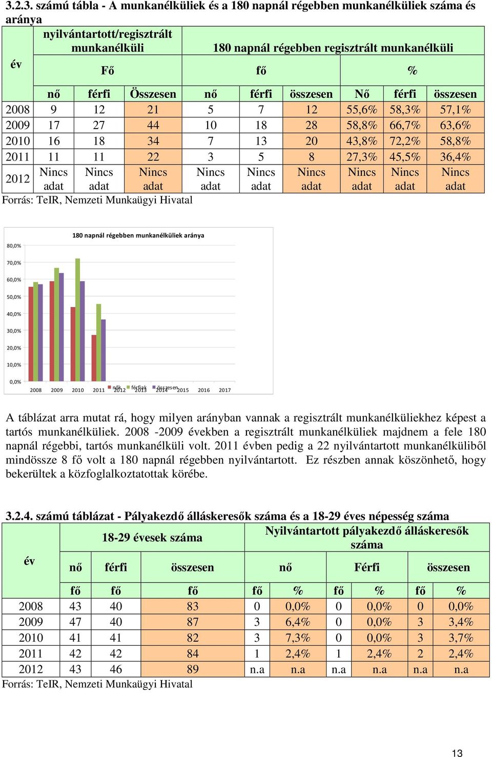 36,4% Nincs Nincs Nincs 2012 adat adat adat Forrás: TeIR, Nemzeti Munkaügyi Hivatal Nincs adat Nincs adat Nincs adat Nincs adat Nincs adat Nincs adat 80,0% 180 napnál régebben munkanélküliek aránya