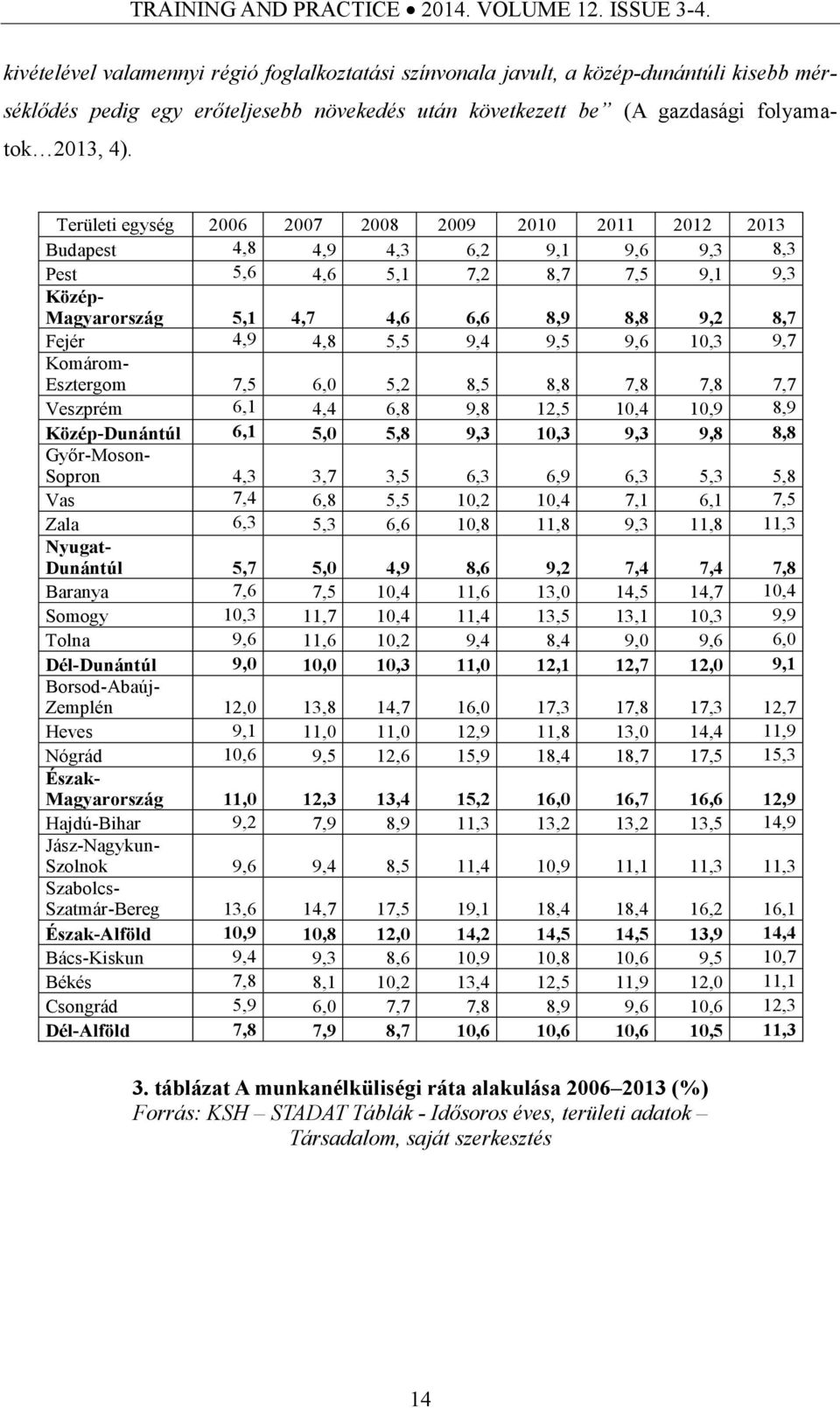 Területi egység 2006 2007 2008 2009 2010 2011 2012 2013 Budapest 4,8 4,9 4,3 6,2 9,1 9,6 9,3 8,3 Pest 5,6 4,6 5,1 7,2 8,7 7,5 9,1 9,3 Közép- Magyarország 5,1 4,7 4,6 6,6 8,9 8,8 9,2 8,7 Fejér 4,9 4,8