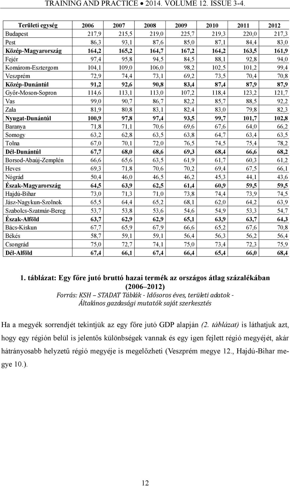 161,9 Fejér 97,4 95,8 94,5 84,5 88,1 92,8 94,0 Komárom-Esztergom 104,1 109,0 106,0 98,2 102,5 101,2 99,4 Veszprém 72,9 74,4 73,1 69,2 73,5 70,4 70,8 Közép-Dunántúl 91,2 92,6 90,8 83,4 87,4 87,9 87,9