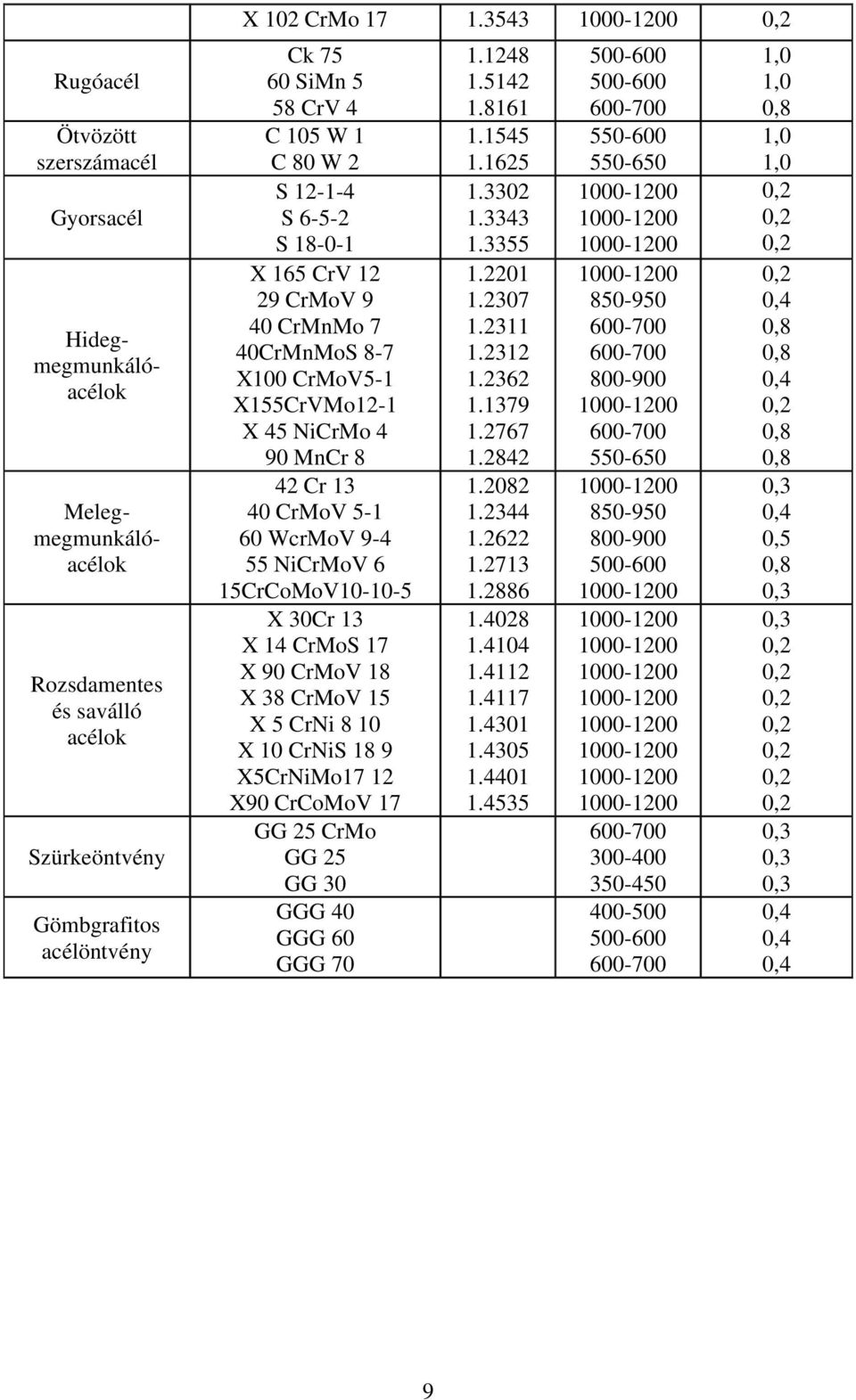 60 WcrMoV 9-4 55 NiCrMoV 6 15CrCoMoV10-10-5 X 30Cr 13 X 14 CrMoS 17 X 90 CrMoV 18 X 38 CrMoV 15 X 5 CrNi 8 10 X 10 CrNiS 18 9 X5CrNiMo17 12 X90 CrCoMoV 17 GG 25 CrMo GG 25 GG 30 GGG 40 GGG 60 GGG 70