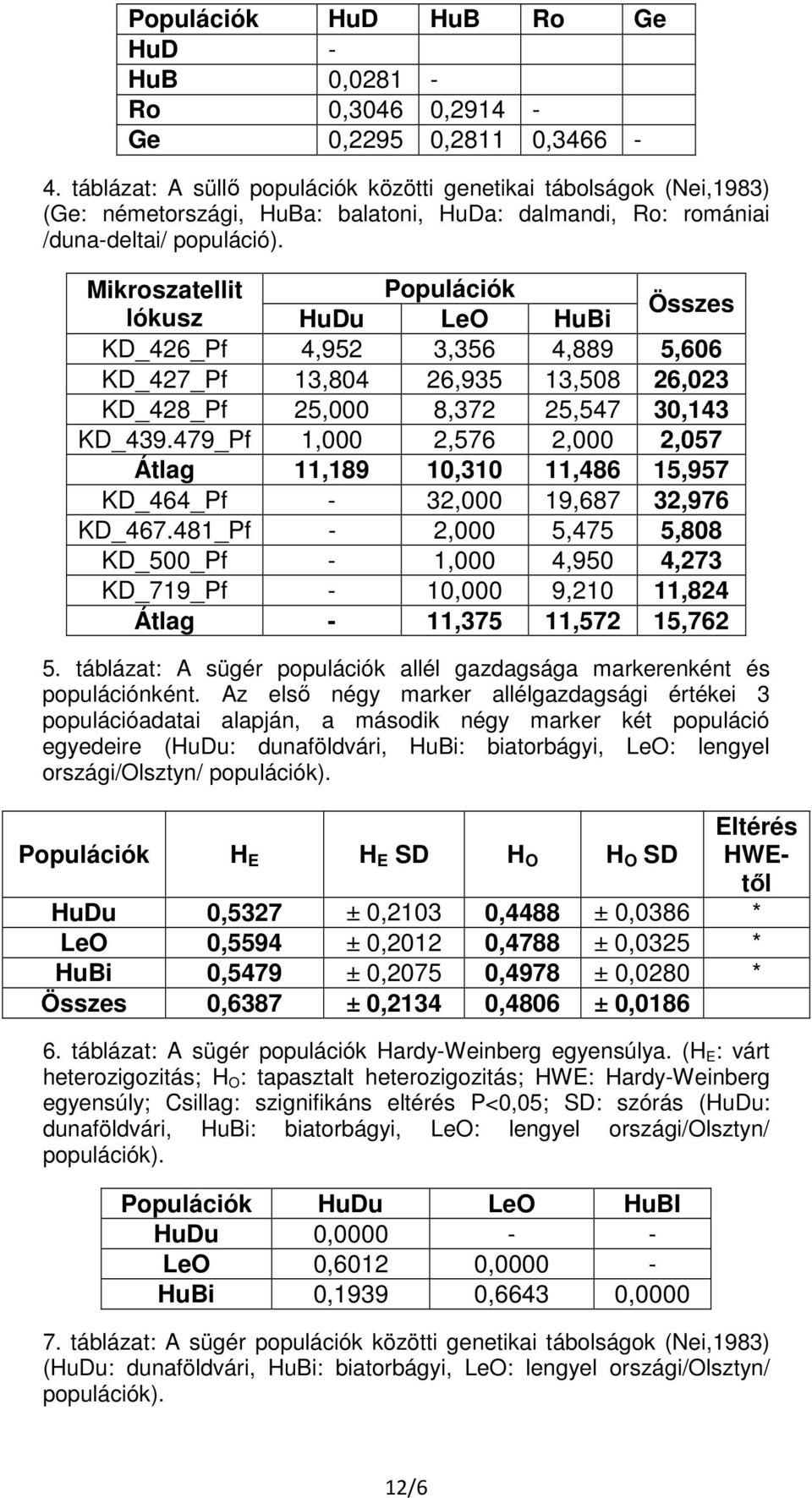 Mikroszatellit Populációk lókusz HuDu LeO HuBi Összes KD_426_Pf 4,952 3,356 4,889 5,606 KD_427_Pf 13,804 26,935 13,508 26,023 KD_428_Pf 25,000 8,372 25,547 30,143 KD_439.