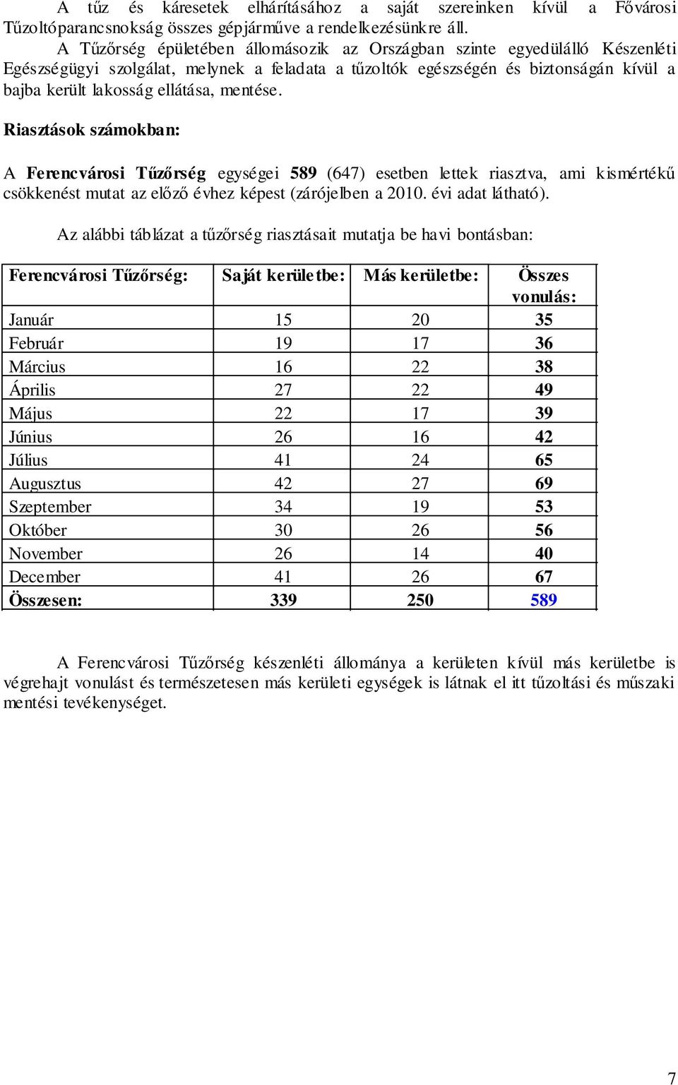 Riasztásk számkban: A Ferencvársi Tűzőrség egységei 589 (647) esetben lettek riasztva, ami kismértékű csökkenést mutat az előző évhez képest (zárójelben a 2010. évi adat látható).