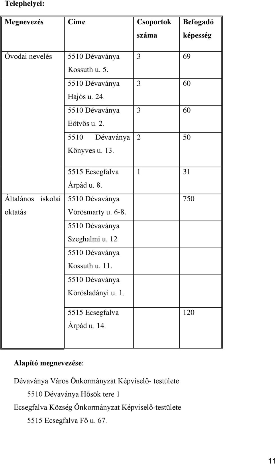 5510 Dévaványa Vörösmarty u. 6-8. 5510 Dévaványa Szeghalmi u. 12 5510 Dévaványa Kossuth u. 11. 5510 Dévaványa Körösladányi u. 1. 5515 Ecsegfalva Árpád u.