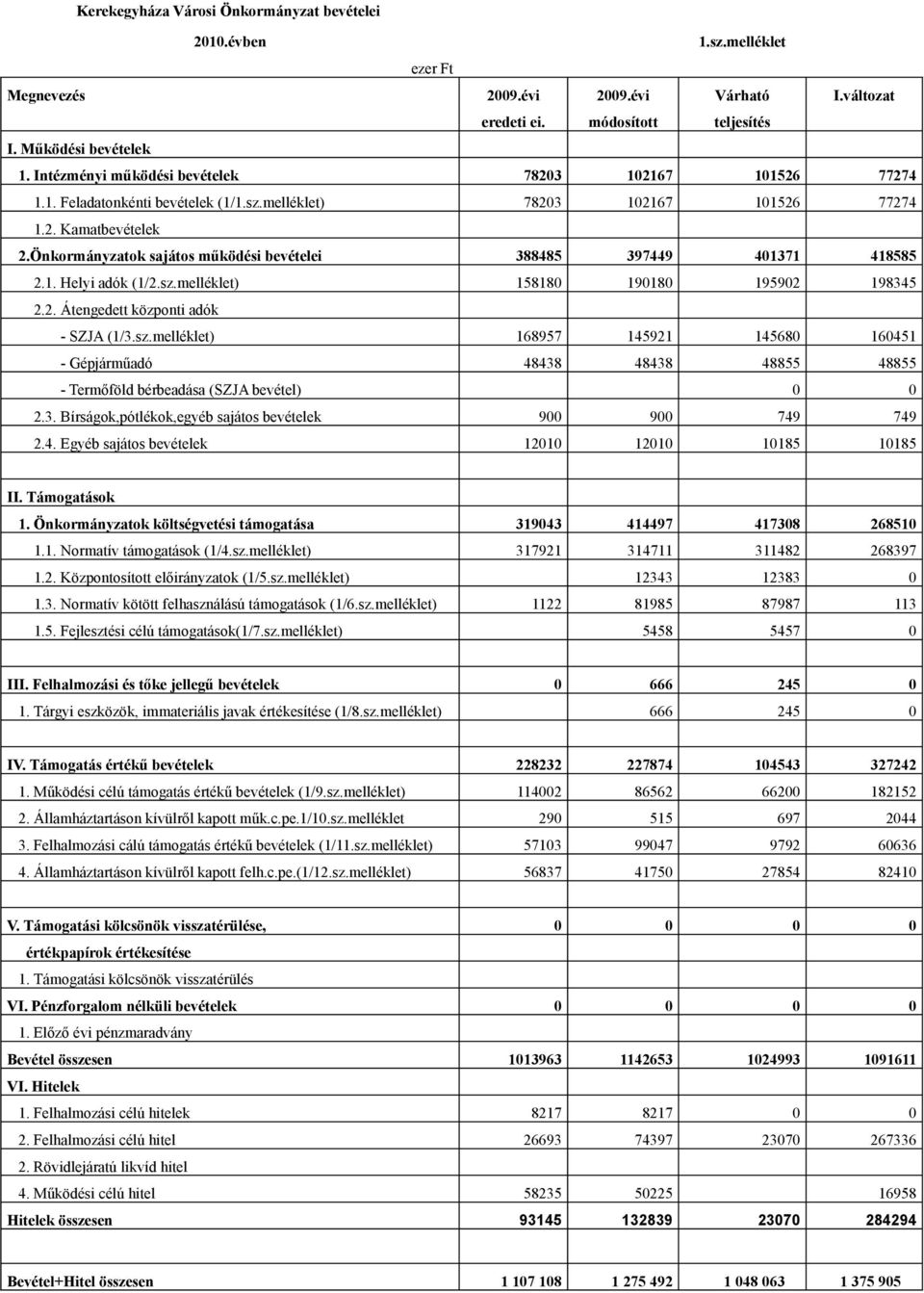 Önkormányzatok sajátos működési bevételei 388485 397449 401371 418585 2.1. Helyi adók (1/2.sz.