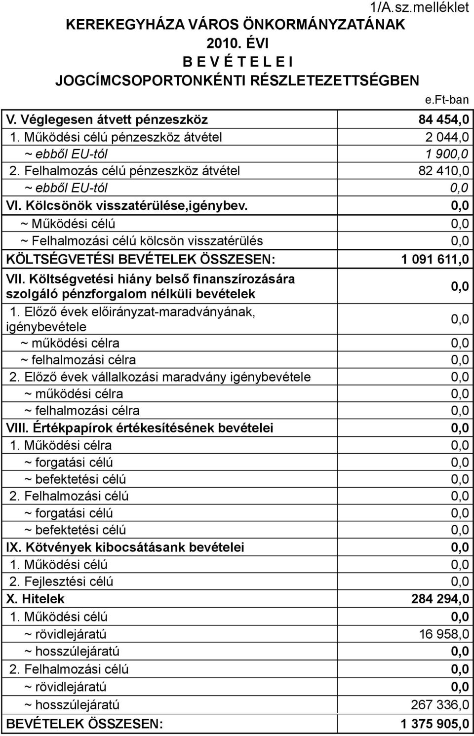 0,0 ~ Működési célú 0,0 ~ Felhalmozási célú kölcsön visszatérülés 0,0 KÖLTSÉGVETÉSI BEVÉTELEK ÖSSZESEN: 1 091 611,0 VII.