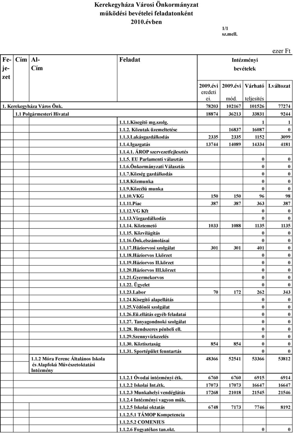 1.4.Igazgatás 13744 14089 14334 4181 1.1.4.1. ÁROP szervezetfejlesztés 1.1.5. EU Parlamenti választás 0 0 1.1.6.Önkormányzati Választás 0 0 1.1.7.Község gazdálkodás 0 0 1.1.8.Közmunka 0 0 1.1.9.Közcélú munka 0 0 1.