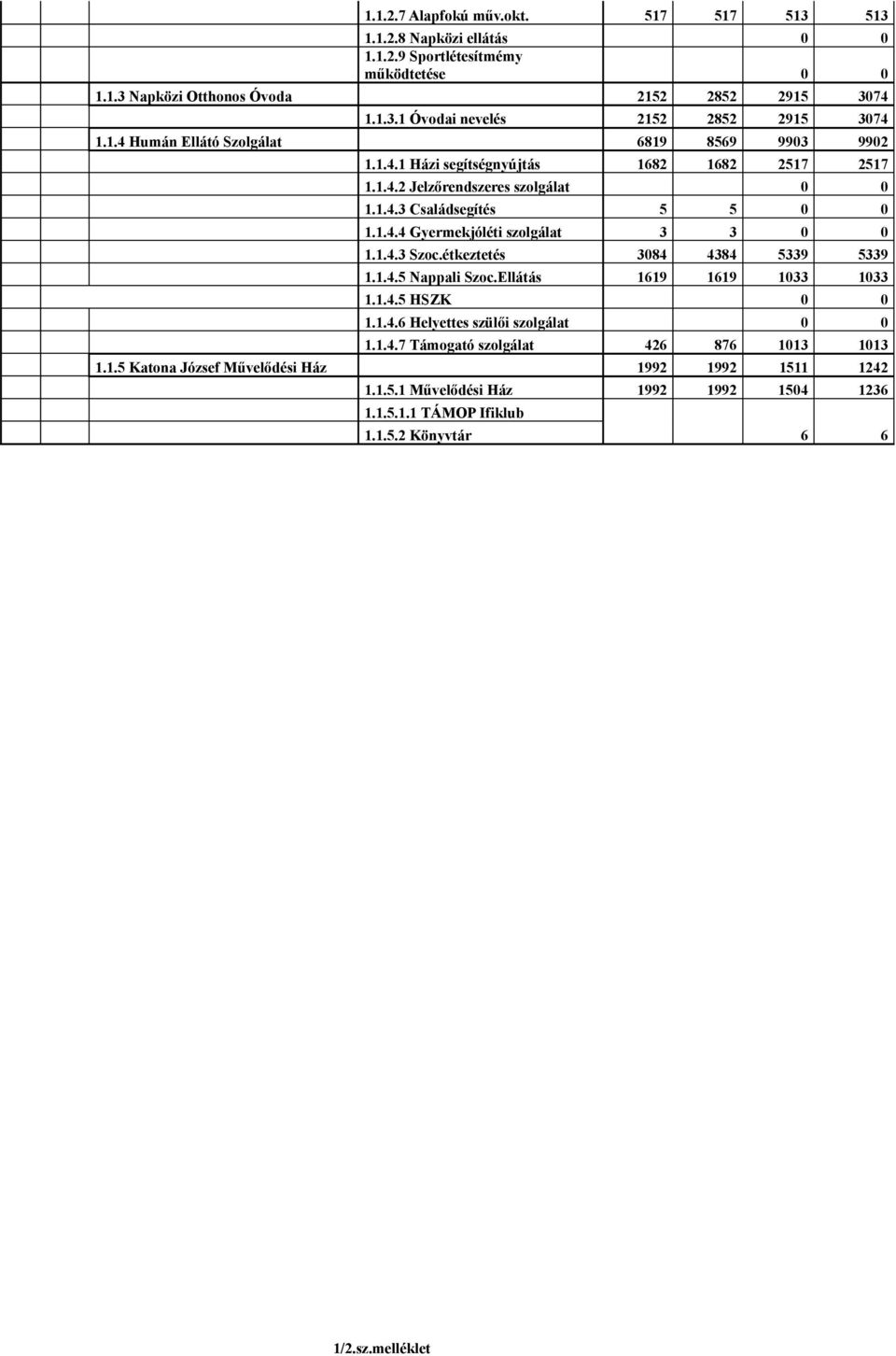 1.4.3 Szoc.étkeztetés 3084 4384 5339 5339 1.1.4.5 Nappali Szoc.Ellátás 1619 1619 1033 1033 1.1.4.5 HSZK 0 0 1.1.4.6 Helyettes szülői szolgálat 0 0 1.1.4.7 Támogató szolgálat 426 876 1013 1013 1.