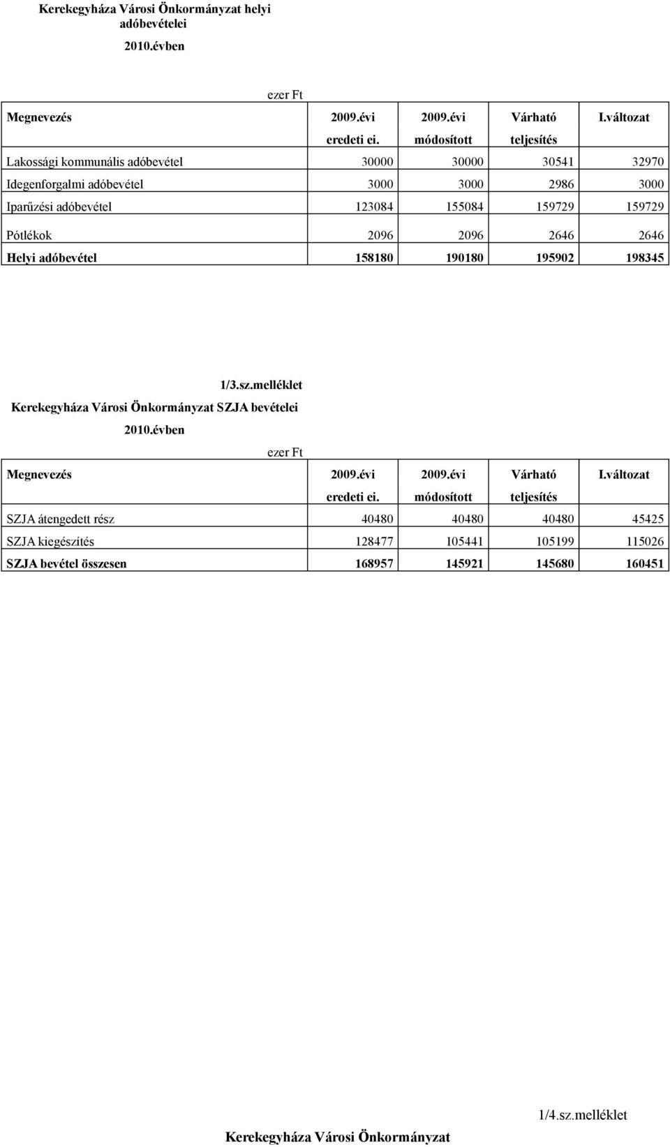 2096 2096 2646 2646 Helyi adóbevétel 158180 190180 195902 198345 1/3.sz.melléklet Kerekegyháza Városi Önkormányzat SZJA bevételei 2010.évben ezer Ft Megnevezés 2009.évi 2009.