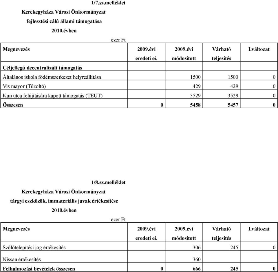 kapott támogatás (TEUT) 3529 3529 0 Összesen 0 5458 5457 0 1/8.sz.melléklet Kerekegyháza Városi Önkormányzat tárgyi eszközök, immateriális javak értékesítése 2010.