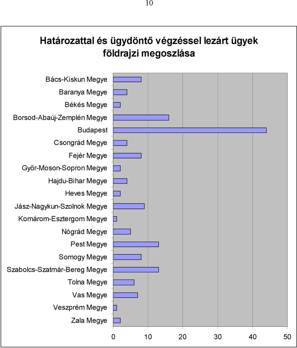 Hajdu-Bihar Megye Heves Megye Jász-Nagykun-Szolnok Megye Komárom-Esztergom Megye Nógrád Megye Pest