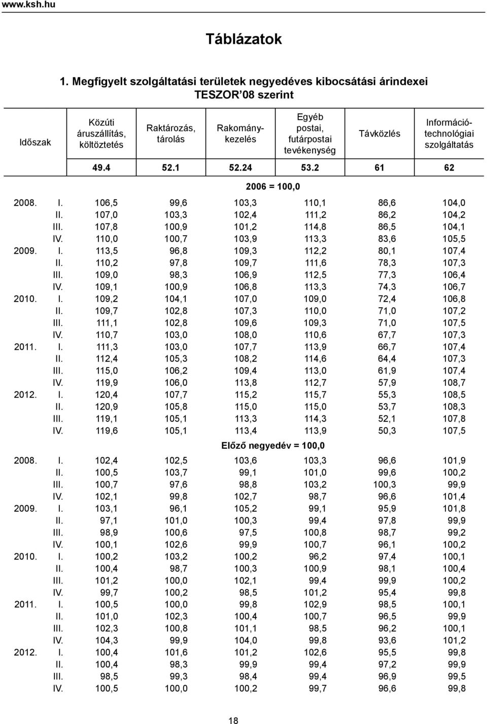 Információtechnológiai 49.4 52.1 52.24 53.2 61 62 2006 = 100,0 2008. I. 106,5 99,6 103,3 110,1 86,6 104,0 II. 107,0 103,3 102,4 111,2 86,2 104,2 III. 107,8 100,9 101,2 114,8 86,5 104,1 IV.