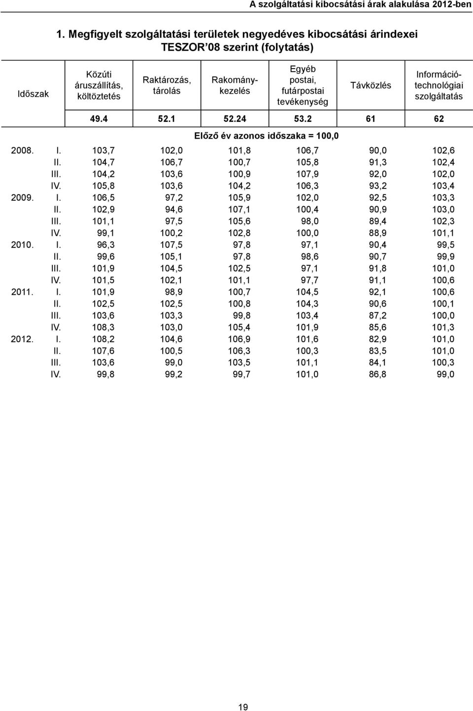 Távközlés Információtechnológiai 49.4 52.1 52.24 53.2 61 62 Előző év azonos időszaka = 100,0 2008. I. 103,7 102,0 101,8 106,7 90,0 102,6 II. 104,7 106,7 100,7 105,8 91,3 102,4 III.