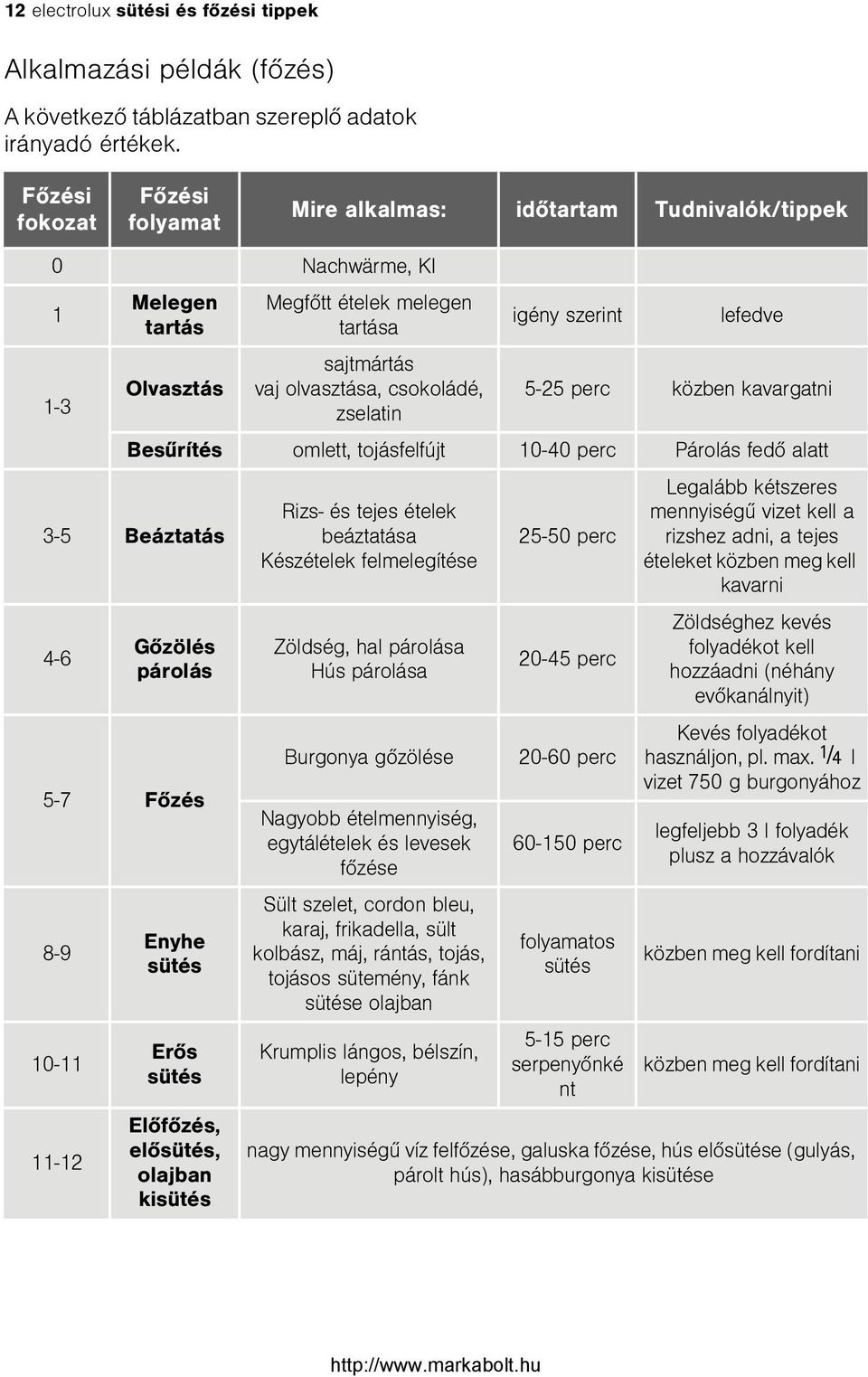 igény szerint lefedve 5-25 perc közben kavargatni Besûrítés omlett, tojásfelfújt 10-40 perc Párolás fedõ alatt 3-5 Beáztatás 4-6 Gõzölés párolás 5-7 Fõzés 8-9 10-11 11-12 Enyhe sütés Erõs sütés