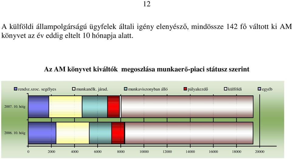 Az AM könyvet kiváltók megoszlása munkaerı-piaci státusz szerint rendsz.szoc.