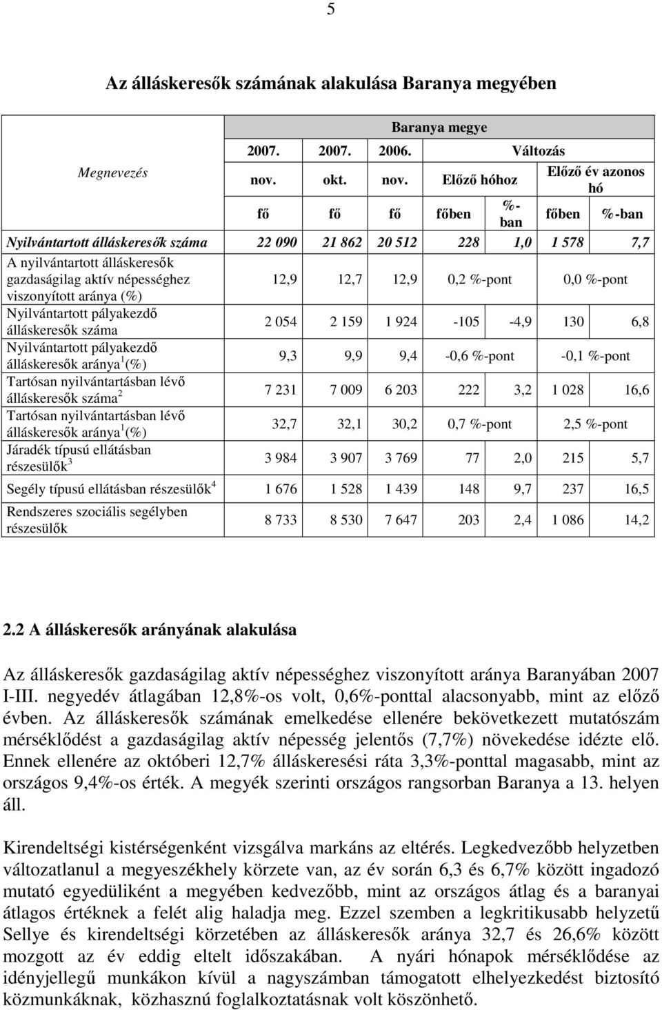 Elızı hóhoz fı fı fı fıben %- ban Elızı év azonos hó fıben %-ban Nyilvántartott álláskeresık száma 22 090 21 862 20 512 228 1,0 1 578 7,7 A nyilvántartott álláskeresık gazdaságilag aktív népességhez