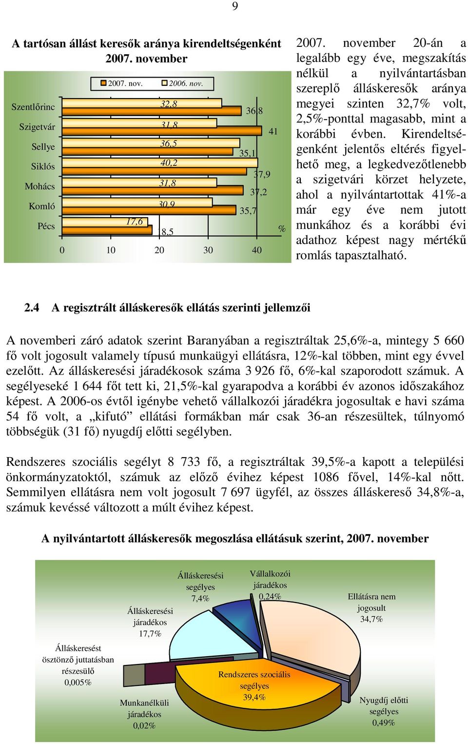 Kirendeltségenként jelentıs eltérés figyelhetı meg, a legkedvezıtlenebb a szigetvári körzet helyzete, ahol a nyilvántartottak 41%-a már egy éve nem jutott munkához és a korábbi évi adathoz képest