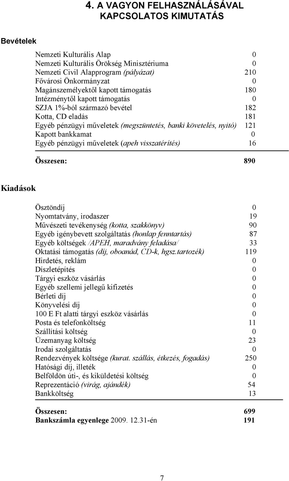 bankkamat 0 Egyéb pénzügyi műveletek (apeh visszatérítés) 16 Összesen: 890 Kiadások Ösztöndíj 0 Nyomtatvány, irodaszer 19 Művészeti tevékenység (kotta, szakkönyv) 90 Egyéb igénybevett szolgáltatás