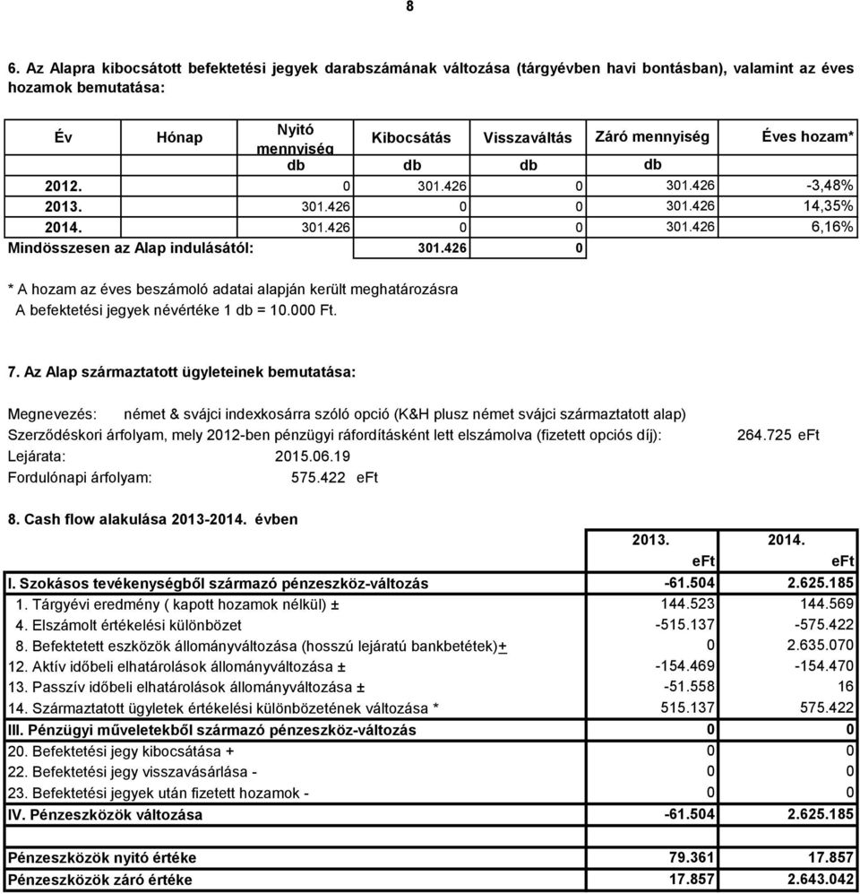 426 6,16% * A hozam az éves beszámoló adatai alapján került meghatározásra A befektetési jegyek névértéke 1 db = 1. Ft. 7.