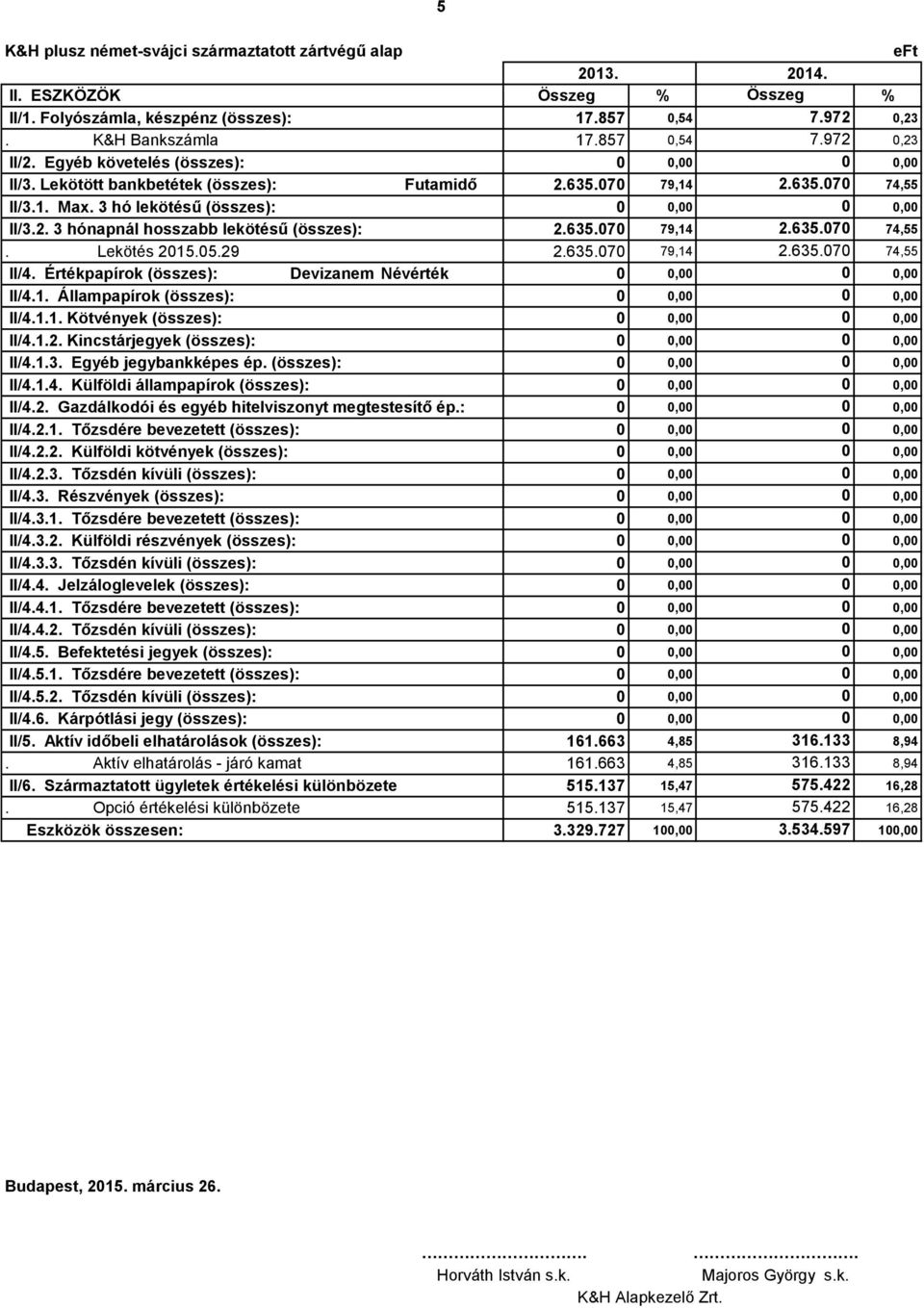 5.29 2.635.7 79,14 2.635.7 74,55 II/4. Értékpapírok (összes): Devizanem Névérték,, II/4.1. Állampapírok (összes):,, II/4.1.1. Kötvények (összes):,, II/4.1.2. Kincstárjegyek (összes):,, II/4.1.3. Egyéb jegybankképes ép.