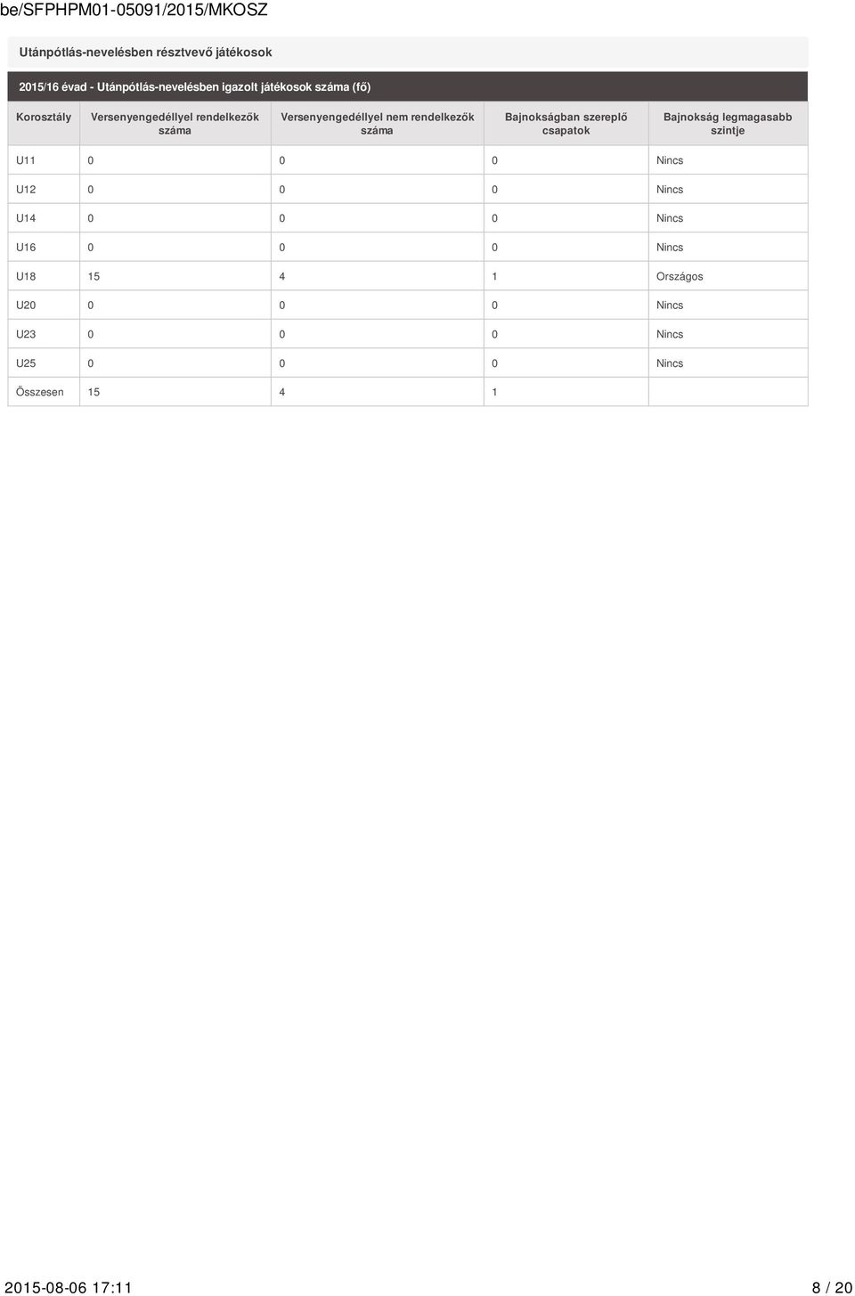 szereplő csapatok Bajnokság legmagasabb szintje U11 0 0 0 Nincs U12 0 0 0 Nincs U14 0 0 0 Nincs U16 0 0 0
