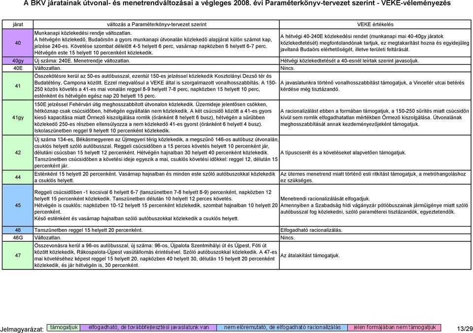 A hétvégi 40-240E közlekedési rendet (munkanapi mai 40-40gy járatok közlekedtetését) megfontolandónak tartjuk, ez megtakarítást hozna és egyidejőleg javítaná Budaörs elérhetıségét, illetve területi