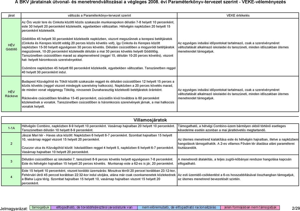 HÉV Gödöllı Gödöllıre 45 helyett 30 percenként közlekedik napközben, viszont megszőnnek a kerepesi betétjáratok (Cinkota és Kerepes között eddig 20 perces közös követés volt), így Cinkota és Kerepes