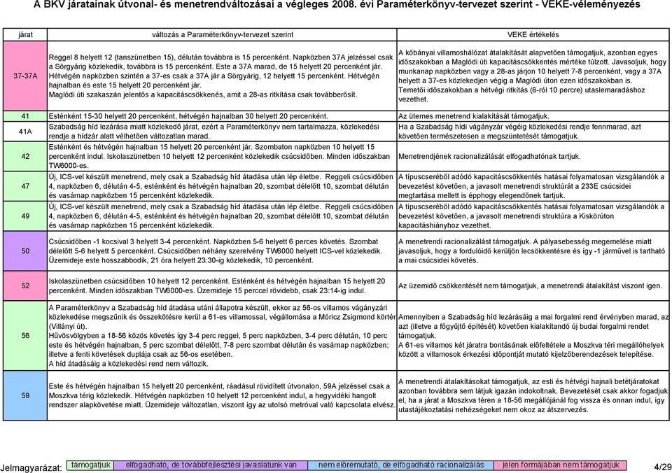 Maglódi úti szakaszán jelentıs a kapacitáscsökkenés, amit a 28-as ritkítása csak továbberısít.