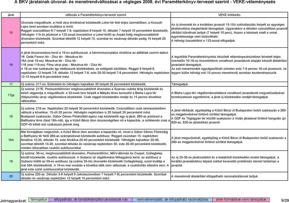 Hétvégén 115-ös jelzéssel a 133-assal összekötve a Lehel tértıl az Árpád hídig meghosszabbított útvonalon közlekedik.