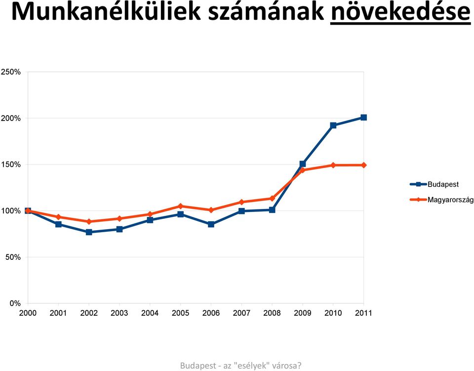 Magyarország 50% 0% 2000 2001 2002