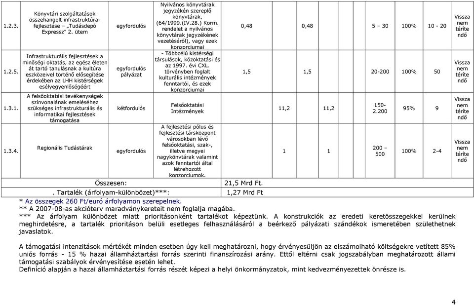 tevékenységek színvonalának emeléséhez szükséges infrastrukturális és informatikai fejlesztések támogatása Regionális Tudástárak Összesen: egyfordulós egyfordulós pályázat kétfordulós egyfordulós