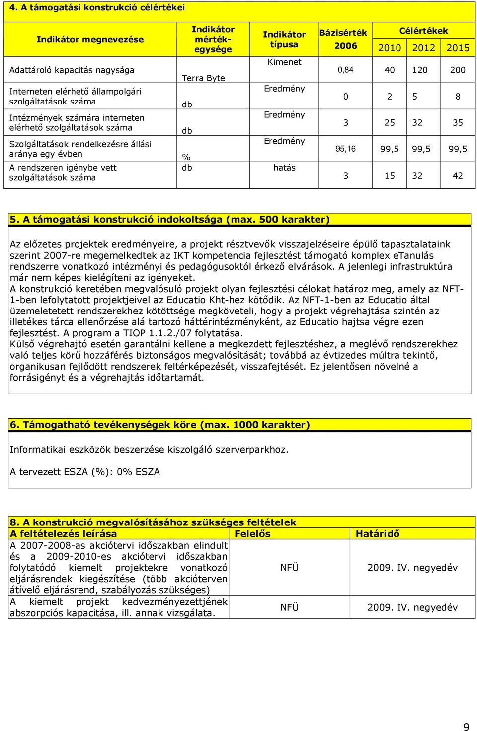 Célértékek 2006 2010 2012 2015 0,84 40 120 200 0 2 5 8 3 25 32 35 95,16 99,5 99,5 99,5 3 15 32 42 5. A támogatási konstrukció indokoltsága (max.