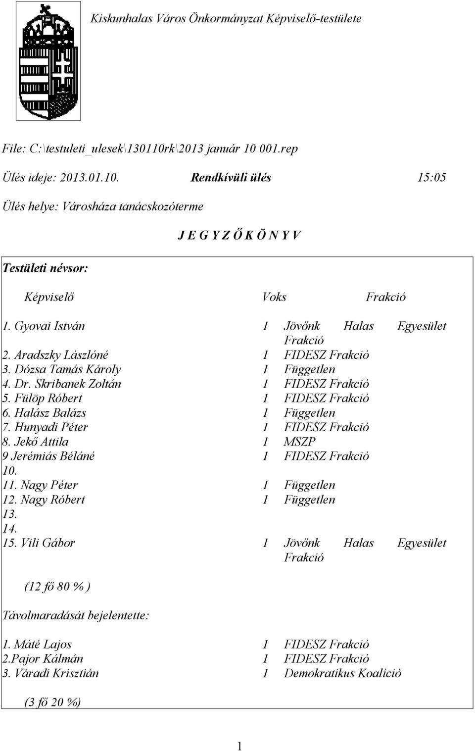 Gyovai István 1 Jövőnk Halas Egyesület Frakció 2. Aradszky Lászlóné 1 FIDESZ Frakció 3. Dózsa Tamás Károly 1 Független 4. Dr. Skribanek Zoltán 1 FIDESZ Frakció 5. Fülöp Róbert 1 FIDESZ Frakció 6.