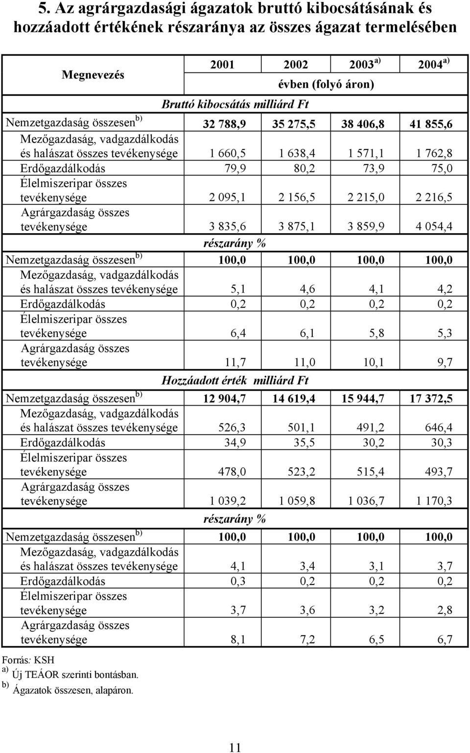 Élelmiszeripar összes tevékenysége 2 095,1 2 156,5 2 215,0 2 216,5 Agrárgazdaság összes tevékenysége 3 835,6 3 875,1 3 859,9 4 054,4 részarány % Nemzetgazdaság összesen b) 100,0 100,0 100,0 100,0