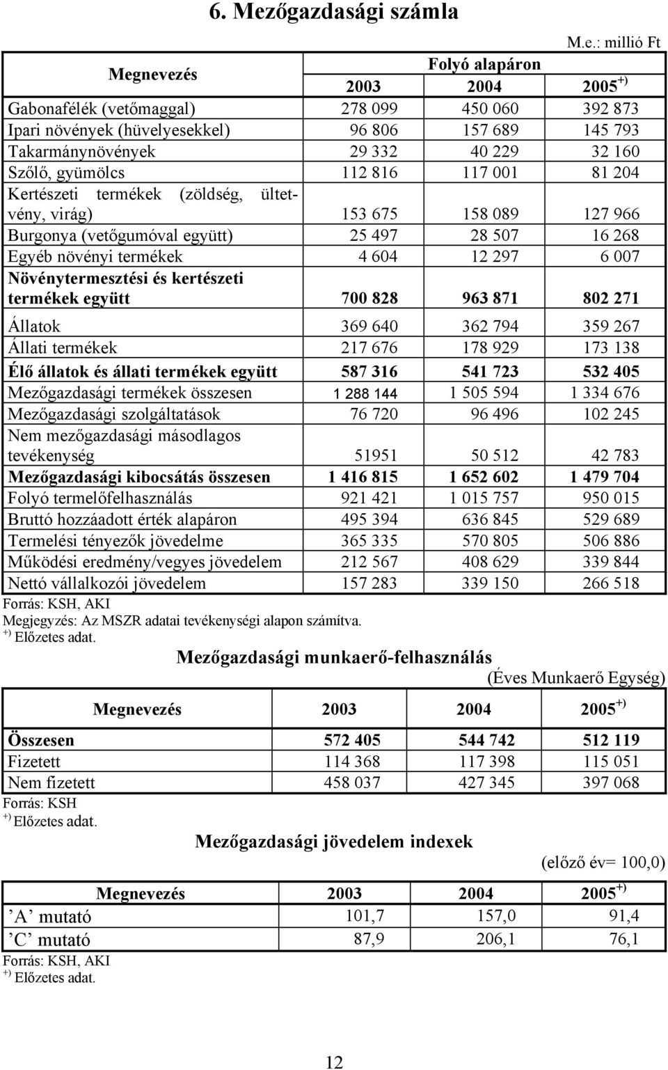 : millió Ft Megnevezés Folyó alapáron 2003 2004 2005 +) Gabonafélék (vetőmaggal) 278 099 450 060 392 873 Ipari növények (hüvelyesekkel) 96 806 157 689 145 793 Takarmánynövények 29 332 40 229 32 160